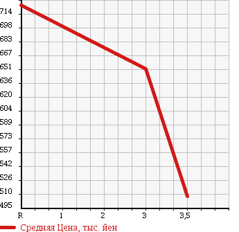 Аукционная статистика: График изменения цены ISUZU ELF 1996 NPR70LYR в зависимости от аукционных оценок