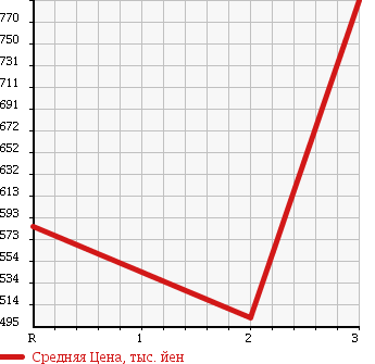 Аукционная статистика: График изменения цены ISUZU ELF 1998 NPR70LYR в зависимости от аукционных оценок