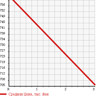 Аукционная статистика: График изменения цены ISUZU ELF 1999 NPR70LYR в зависимости от аукционных оценок