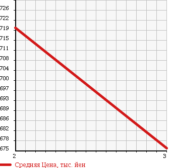 Аукционная статистика: График изменения цены ISUZU ELF 1996 NPR70PR в зависимости от аукционных оценок