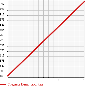 Аукционная статистика: График изменения цены ISUZU ELF 1995 NPR70PV в зависимости от аукционных оценок