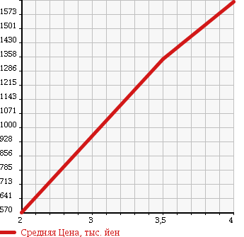 Аукционная статистика: График изменения цены ISUZU ELF 1998 NPR70PV в зависимости от аукционных оценок