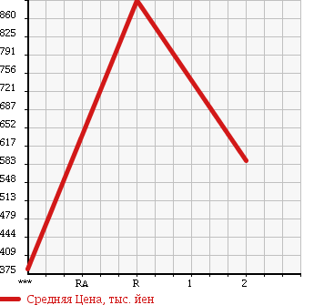 Аукционная статистика: График изменения цены ISUZU ELF 1993 NPR70PVN в зависимости от аукционных оценок