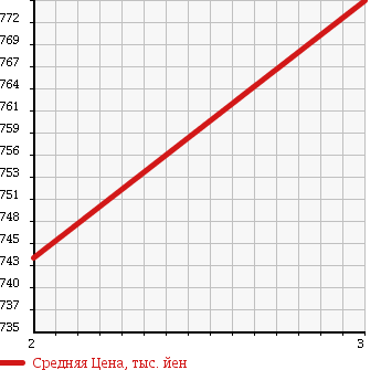 Аукционная статистика: График изменения цены ISUZU ELF 1993 NPR70PYR в зависимости от аукционных оценок