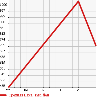 Аукционная статистика: График изменения цены ISUZU ELF 1997 NPR70PYR в зависимости от аукционных оценок