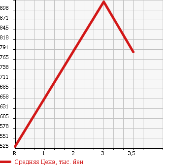 Аукционная статистика: График изменения цены ISUZU ELF 1996 NPR71GDR в зависимости от аукционных оценок