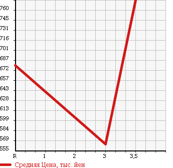 Аукционная статистика: График изменения цены ISUZU ELF 2000 NPR71GDR в зависимости от аукционных оценок