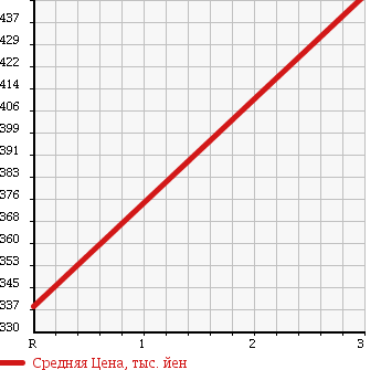 Аукционная статистика: График изменения цены ISUZU ELF 2000 NPR71GR в зависимости от аукционных оценок