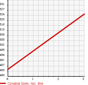 Аукционная статистика: График изменения цены ISUZU ELF 1996 NPR71GV в зависимости от аукционных оценок