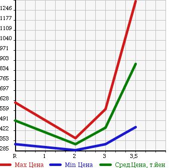 Аукционная статистика: График изменения цены ISUZU ELF 2001 NPR71LAV в зависимости от аукционных оценок