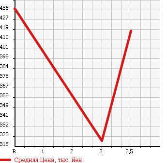 Аукционная статистика: График изменения цены ISUZU ELF 2002 NPR71LAV в зависимости от аукционных оценок