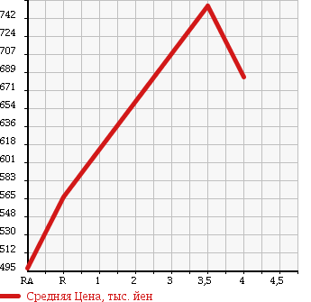 Аукционная статистика: График изменения цены ISUZU ELF 1995 NPR71LR в зависимости от аукционных оценок