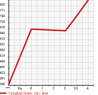 Аукционная статистика: График изменения цены ISUZU ELF 1996 NPR71LR в зависимости от аукционных оценок