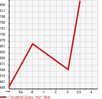 Аукционная статистика: График изменения цены ISUZU ELF 1997 NPR71LR в зависимости от аукционных оценок