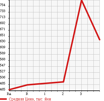 Аукционная статистика: График изменения цены ISUZU ELF 1998 NPR71LR в зависимости от аукционных оценок