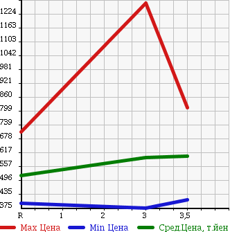 Аукционная статистика: График изменения цены ISUZU ELF 1999 NPR71LR в зависимости от аукционных оценок