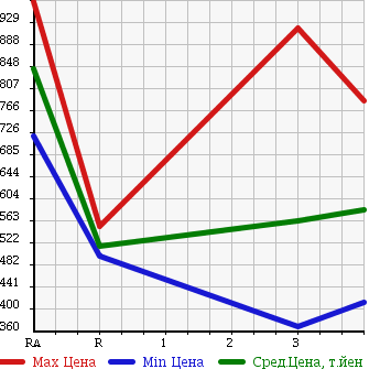 Аукционная статистика: График изменения цены ISUZU ELF 2000 NPR71LR в зависимости от аукционных оценок