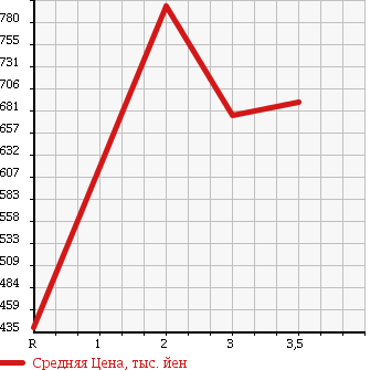 Аукционная статистика: График изменения цены ISUZU ELF 2001 NPR71LR в зависимости от аукционных оценок