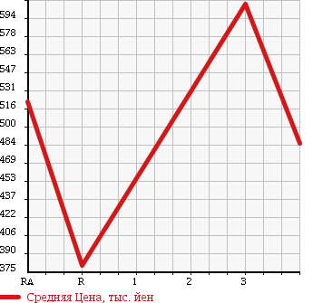 Аукционная статистика: График изменения цены ISUZU ELF 2002 NPR71LR в зависимости от аукционных оценок