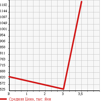 Аукционная статистика: График изменения цены ISUZU ELF 1995 NPR71LV в зависимости от аукционных оценок