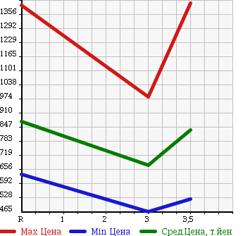 Аукционная статистика: График изменения цены ISUZU ELF 1997 NPR71LV в зависимости от аукционных оценок