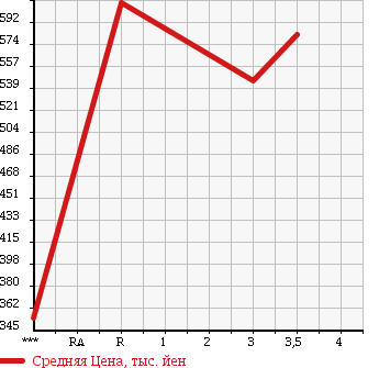 Аукционная статистика: График изменения цены ISUZU ELF 1998 NPR71LV в зависимости от аукционных оценок