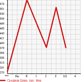 Аукционная статистика: График изменения цены ISUZU ELF 1999 NPR71LV в зависимости от аукционных оценок