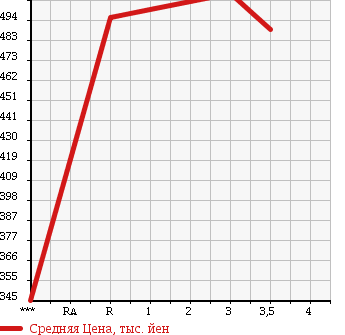 Аукционная статистика: График изменения цены ISUZU ELF 2000 NPR71LV в зависимости от аукционных оценок