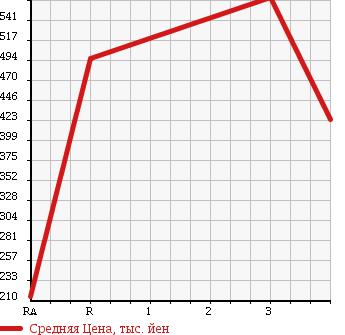 Аукционная статистика: График изменения цены ISUZU ELF 2001 NPR71LV в зависимости от аукционных оценок
