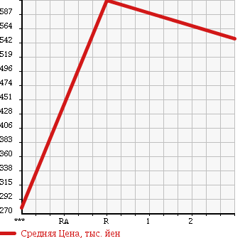 Аукционная статистика: График изменения цены ISUZU ELF 2002 NPR71LV в зависимости от аукционных оценок
