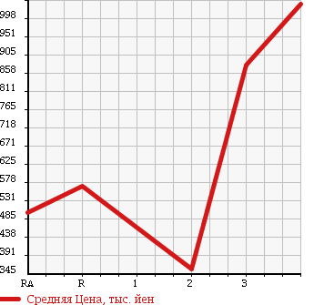 Аукционная статистика: График изменения цены ISUZU ELF 1996 NPR71PR в зависимости от аукционных оценок
