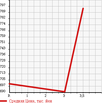 Аукционная статистика: График изменения цены ISUZU ELF 1999 NPR71PR в зависимости от аукционных оценок