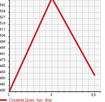 Аукционная статистика: График изменения цены ISUZU ELF 2001 NPR71PR в зависимости от аукционных оценок