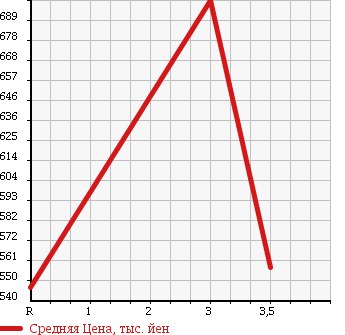 Аукционная статистика: График изменения цены ISUZU ELF 1995 NPR71PV в зависимости от аукционных оценок