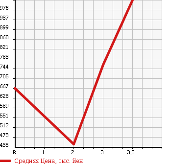 Аукционная статистика: График изменения цены ISUZU ELF 1996 NPR71PV в зависимости от аукционных оценок
