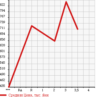 Аукционная статистика: График изменения цены ISUZU ELF 1997 NPR71PV в зависимости от аукционных оценок