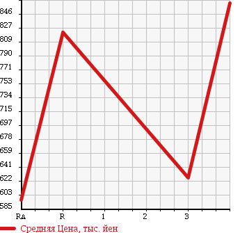 Аукционная статистика: График изменения цены ISUZU ELF 1998 NPR71PV в зависимости от аукционных оценок