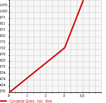 Аукционная статистика: График изменения цены ISUZU ELF 1999 NPR71PV в зависимости от аукционных оценок