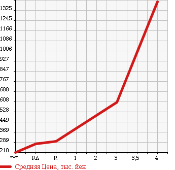 Аукционная статистика: График изменения цены ISUZU ELF 2000 NPR71PV в зависимости от аукционных оценок