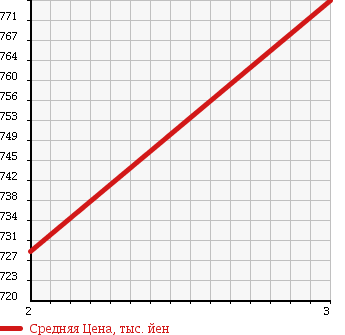 Аукционная статистика: График изменения цены ISUZU ELF 2002 NPR71PV в зависимости от аукционных оценок