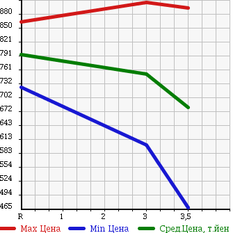 Аукционная статистика: График изменения цены ISUZU ELF 1998 NPR72GDR в зависимости от аукционных оценок