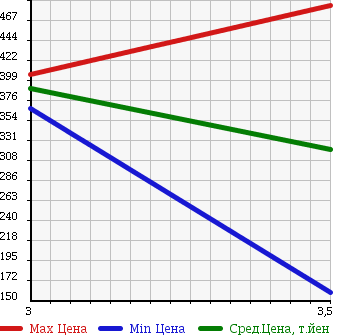 Аукционная статистика: График изменения цены ISUZU ELF 2000 NPR72GDR в зависимости от аукционных оценок