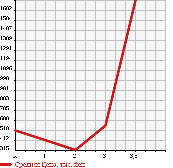 Аукционная статистика: График изменения цены ISUZU ELF 2003 NPR72GDR в зависимости от аукционных оценок