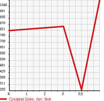 Аукционная статистика: График изменения цены ISUZU ELF 2002 NPR72GN в зависимости от аукционных оценок