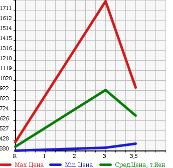 Аукционная статистика: График изменения цены ISUZU ELF 2003 NPR72GN в зависимости от аукционных оценок