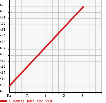 Аукционная статистика: График изменения цены ISUZU ELF 1997 NPR72GR в зависимости от аукционных оценок