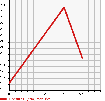 Аукционная статистика: График изменения цены ISUZU ELF 2002 NPR72GV в зависимости от аукционных оценок