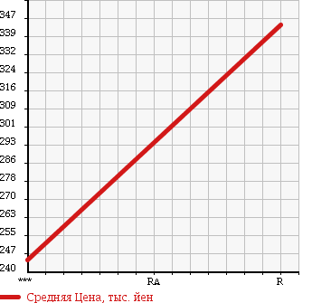Аукционная статистика: График изменения цены ISUZU ELF 1999 NPR72GY в зависимости от аукционных оценок