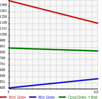Аукционная статистика: График изменения цены ISUZU ELF 2002 NPR72GY в зависимости от аукционных оценок
