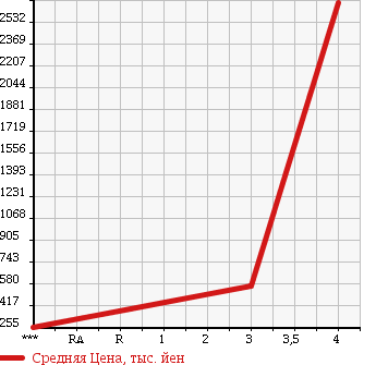 Аукционная статистика: График изменения цены ISUZU ELF 2003 NPR72LAR в зависимости от аукционных оценок